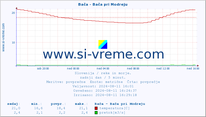 POVPREČJE :: Bača - Bača pri Modreju :: temperatura | pretok | višina :: zadnji dan / 5 minut.