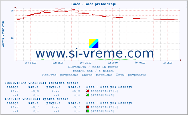 POVPREČJE :: Bača - Bača pri Modreju :: temperatura | pretok | višina :: zadnji dan / 5 minut.