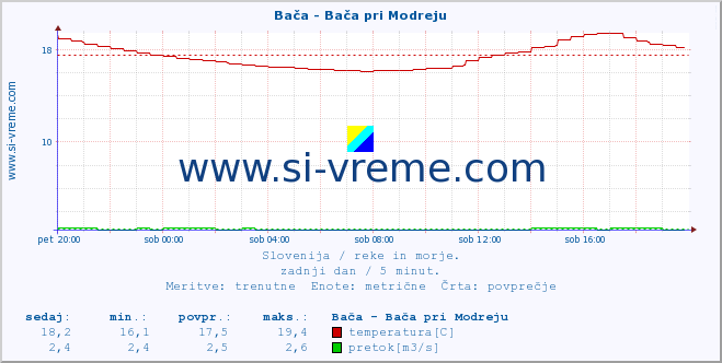 POVPREČJE :: Bača - Bača pri Modreju :: temperatura | pretok | višina :: zadnji dan / 5 minut.