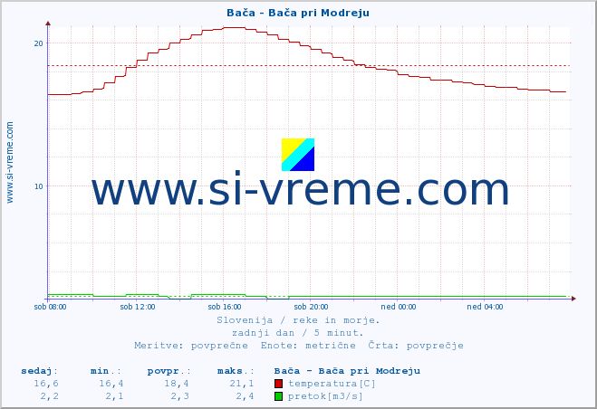 POVPREČJE :: Bača - Bača pri Modreju :: temperatura | pretok | višina :: zadnji dan / 5 minut.