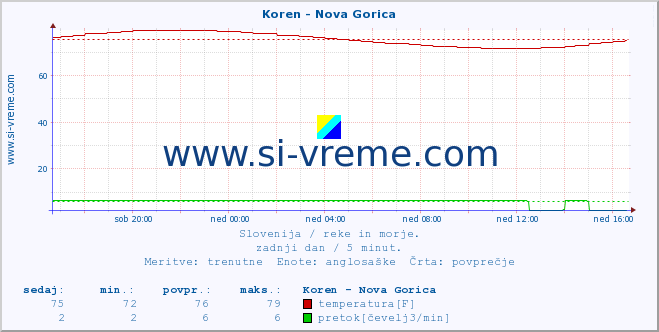 POVPREČJE :: Koren - Nova Gorica :: temperatura | pretok | višina :: zadnji dan / 5 minut.