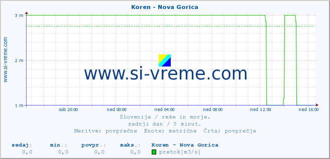 POVPREČJE :: Koren - Nova Gorica :: temperatura | pretok | višina :: zadnji dan / 5 minut.