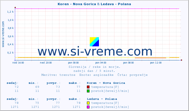 POVPREČJE :: Koren - Nova Gorica & Ledava - Polana :: temperatura | pretok | višina :: zadnji dan / 5 minut.