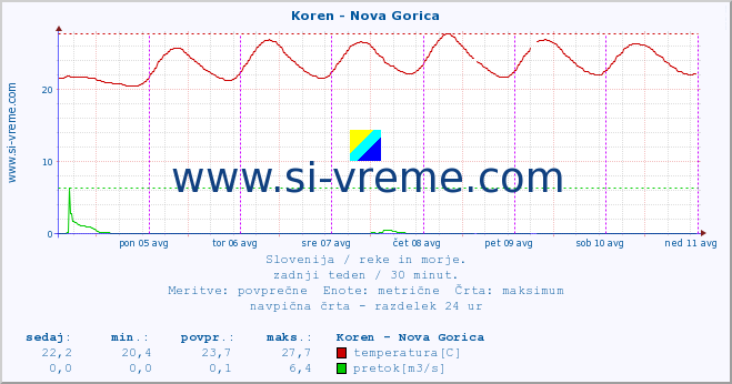 POVPREČJE :: Koren - Nova Gorica :: temperatura | pretok | višina :: zadnji teden / 30 minut.