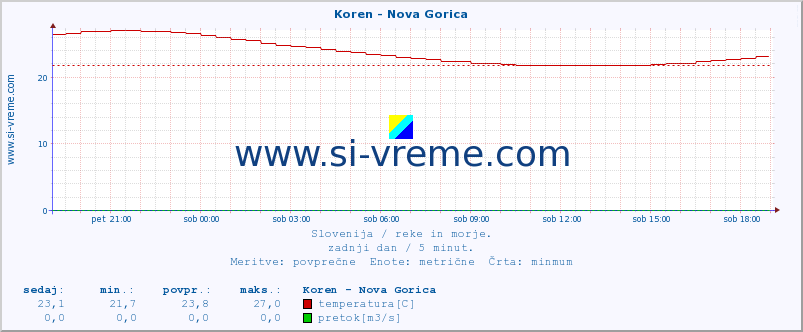 POVPREČJE :: Koren - Nova Gorica :: temperatura | pretok | višina :: zadnji dan / 5 minut.