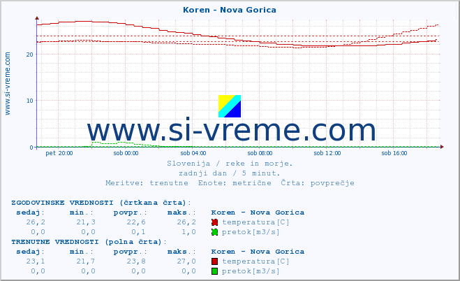 POVPREČJE :: Koren - Nova Gorica :: temperatura | pretok | višina :: zadnji dan / 5 minut.