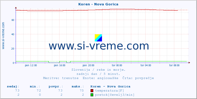 POVPREČJE :: Koren - Nova Gorica :: temperatura | pretok | višina :: zadnji dan / 5 minut.