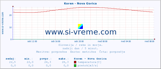 POVPREČJE :: Koren - Nova Gorica :: temperatura | pretok | višina :: zadnji dan / 5 minut.