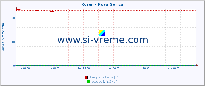 POVPREČJE :: Koren - Nova Gorica :: temperatura | pretok | višina :: zadnji dan / 5 minut.