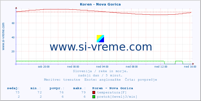 POVPREČJE :: Koren - Nova Gorica :: temperatura | pretok | višina :: zadnji dan / 5 minut.