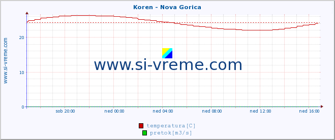 POVPREČJE :: Koren - Nova Gorica :: temperatura | pretok | višina :: zadnji dan / 5 minut.