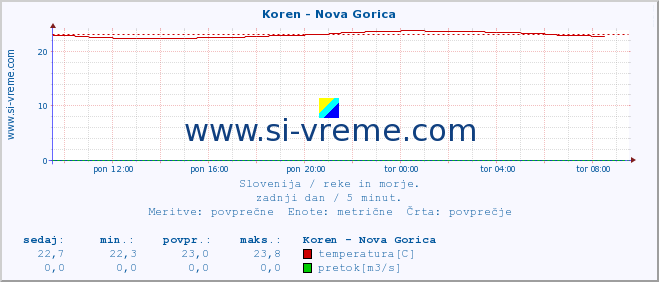 POVPREČJE :: Koren - Nova Gorica :: temperatura | pretok | višina :: zadnji dan / 5 minut.