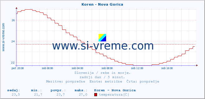 POVPREČJE :: Koren - Nova Gorica :: temperatura | pretok | višina :: zadnji dan / 5 minut.