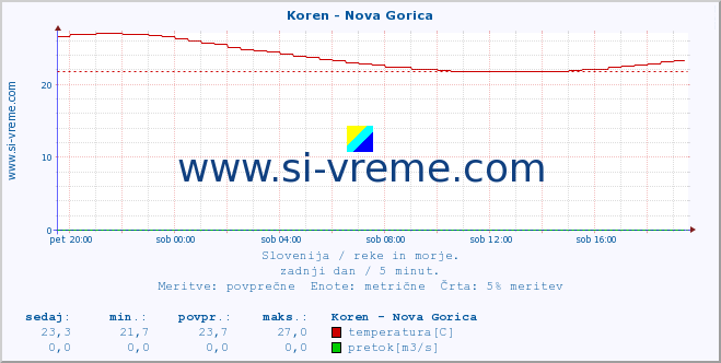 POVPREČJE :: Koren - Nova Gorica :: temperatura | pretok | višina :: zadnji dan / 5 minut.