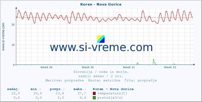 POVPREČJE :: Koren - Nova Gorica :: temperatura | pretok | višina :: zadnji mesec / 2 uri.