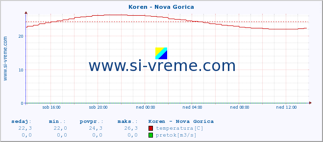 POVPREČJE :: Koren - Nova Gorica :: temperatura | pretok | višina :: zadnji dan / 5 minut.