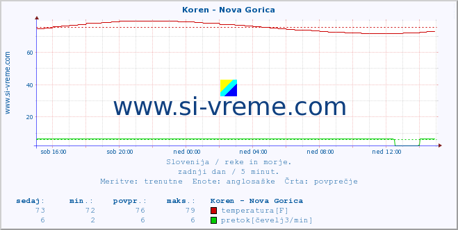 POVPREČJE :: Koren - Nova Gorica :: temperatura | pretok | višina :: zadnji dan / 5 minut.