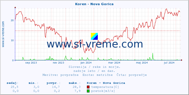 POVPREČJE :: Koren - Nova Gorica :: temperatura | pretok | višina :: zadnje leto / en dan.