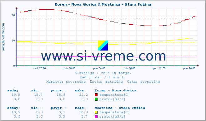 POVPREČJE :: Koren - Nova Gorica & Mostnica - Stara Fužina :: temperatura | pretok | višina :: zadnji dan / 5 minut.