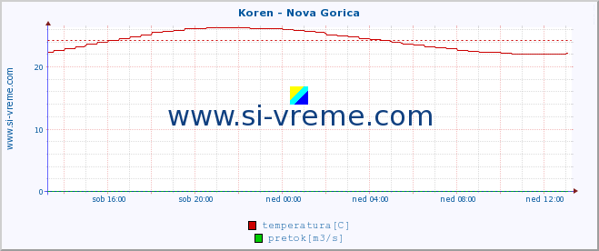 POVPREČJE :: Koren - Nova Gorica :: temperatura | pretok | višina :: zadnji dan / 5 minut.