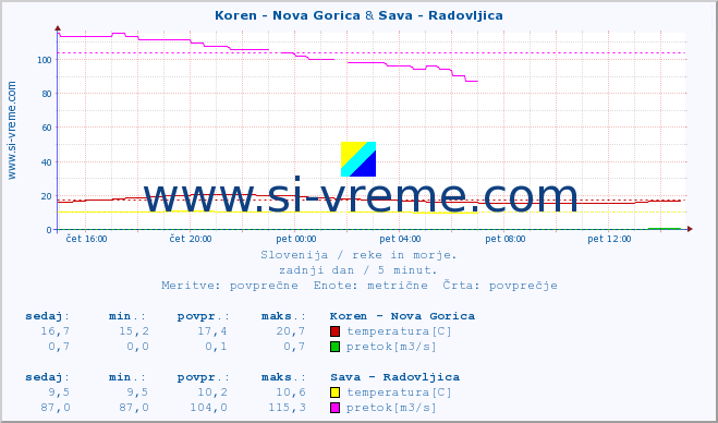 POVPREČJE :: Koren - Nova Gorica & Sava - Radovljica :: temperatura | pretok | višina :: zadnji dan / 5 minut.