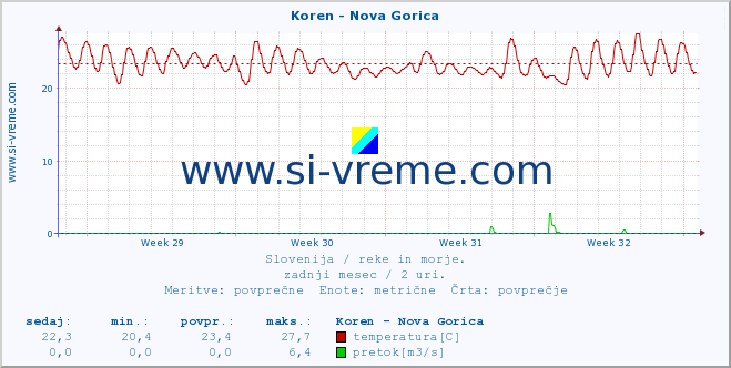 POVPREČJE :: Koren - Nova Gorica :: temperatura | pretok | višina :: zadnji mesec / 2 uri.