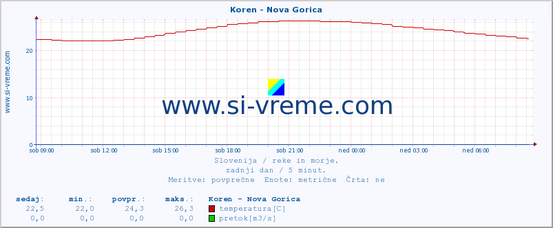 POVPREČJE :: Koren - Nova Gorica :: temperatura | pretok | višina :: zadnji dan / 5 minut.