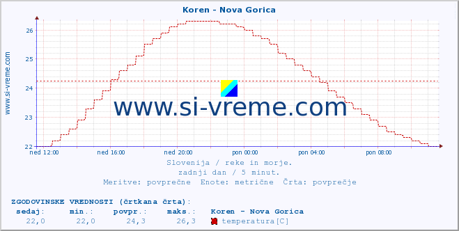 POVPREČJE :: Koren - Nova Gorica :: temperatura | pretok | višina :: zadnji dan / 5 minut.