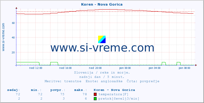 POVPREČJE :: Koren - Nova Gorica :: temperatura | pretok | višina :: zadnji dan / 5 minut.