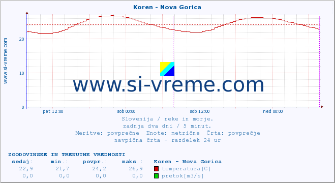 POVPREČJE :: Koren - Nova Gorica :: temperatura | pretok | višina :: zadnja dva dni / 5 minut.