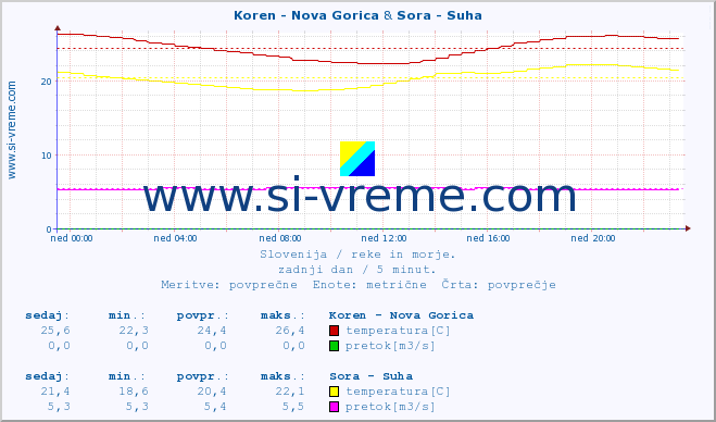 POVPREČJE :: Koren - Nova Gorica & Sora - Suha :: temperatura | pretok | višina :: zadnji dan / 5 minut.