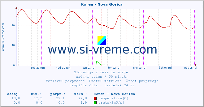 POVPREČJE :: Koren - Nova Gorica :: temperatura | pretok | višina :: zadnji teden / 30 minut.