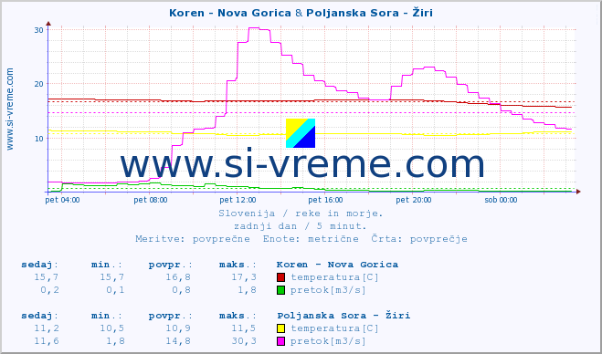 POVPREČJE :: Koren - Nova Gorica & Poljanska Sora - Žiri :: temperatura | pretok | višina :: zadnji dan / 5 minut.