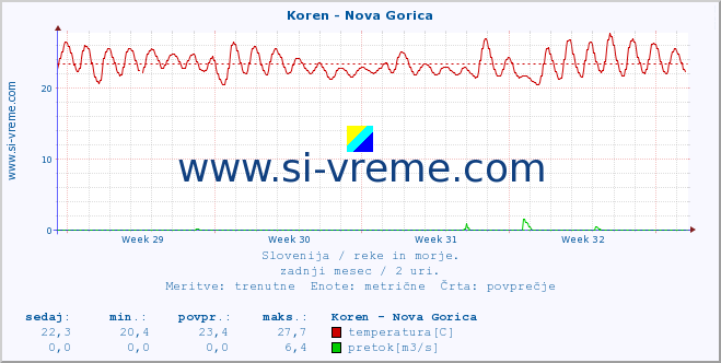 POVPREČJE :: Koren - Nova Gorica :: temperatura | pretok | višina :: zadnji mesec / 2 uri.