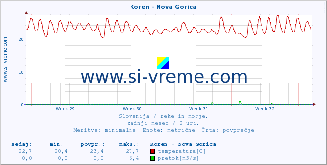 POVPREČJE :: Koren - Nova Gorica :: temperatura | pretok | višina :: zadnji mesec / 2 uri.