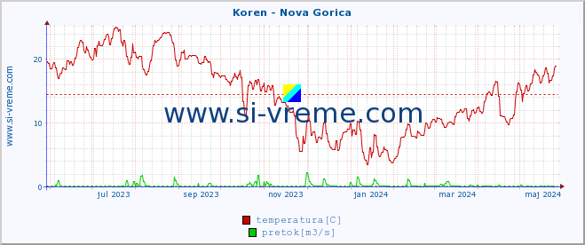 POVPREČJE :: Koren - Nova Gorica :: temperatura | pretok | višina :: zadnje leto / en dan.