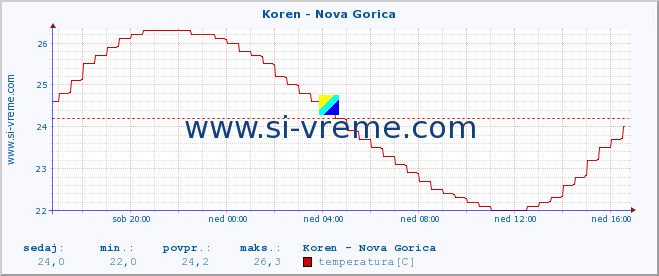 POVPREČJE :: Koren - Nova Gorica :: temperatura | pretok | višina :: zadnji dan / 5 minut.