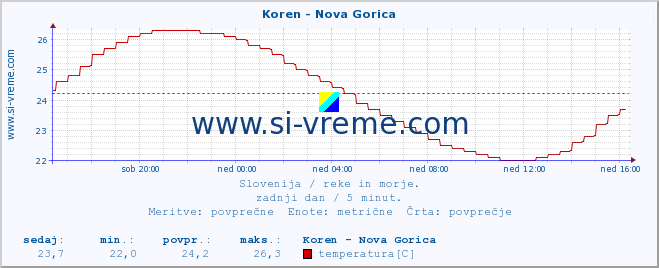 POVPREČJE :: Koren - Nova Gorica :: temperatura | pretok | višina :: zadnji dan / 5 minut.