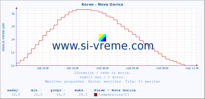 POVPREČJE :: Koren - Nova Gorica :: temperatura | pretok | višina :: zadnji dan / 5 minut.