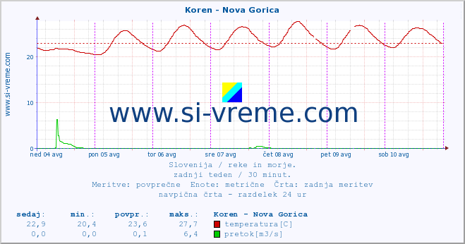 POVPREČJE :: Koren - Nova Gorica :: temperatura | pretok | višina :: zadnji teden / 30 minut.