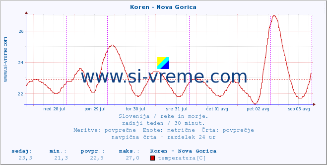 POVPREČJE :: Koren - Nova Gorica :: temperatura | pretok | višina :: zadnji teden / 30 minut.