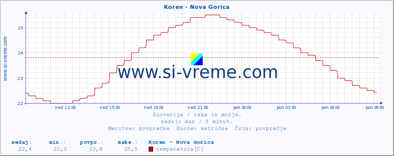 POVPREČJE :: Koren - Nova Gorica :: temperatura | pretok | višina :: zadnji dan / 5 minut.