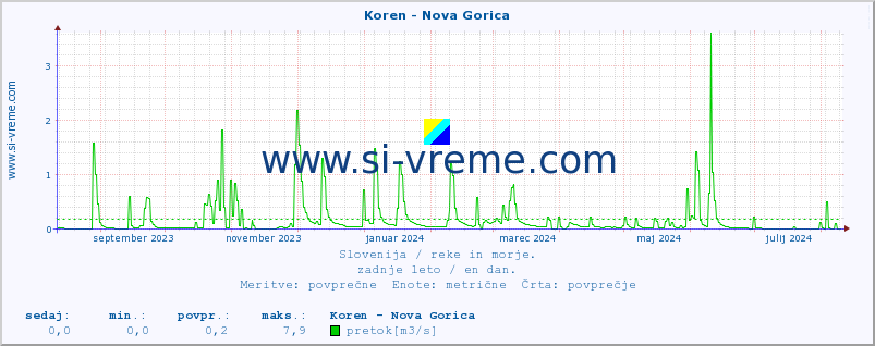 POVPREČJE :: Koren - Nova Gorica :: temperatura | pretok | višina :: zadnje leto / en dan.