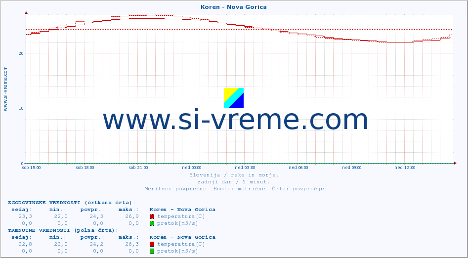 POVPREČJE :: Koren - Nova Gorica :: temperatura | pretok | višina :: zadnji dan / 5 minut.