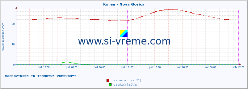 POVPREČJE :: Koren - Nova Gorica :: temperatura | pretok | višina :: zadnja dva dni / 5 minut.