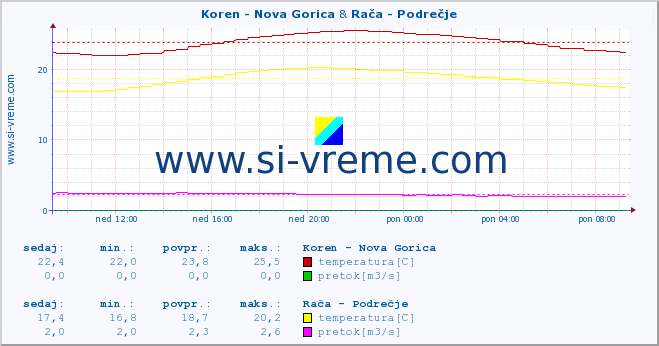 POVPREČJE :: Koren - Nova Gorica & Rača - Podrečje :: temperatura | pretok | višina :: zadnji dan / 5 minut.