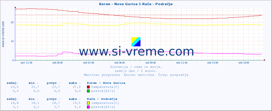 POVPREČJE :: Koren - Nova Gorica & Rača - Podrečje :: temperatura | pretok | višina :: zadnji dan / 5 minut.