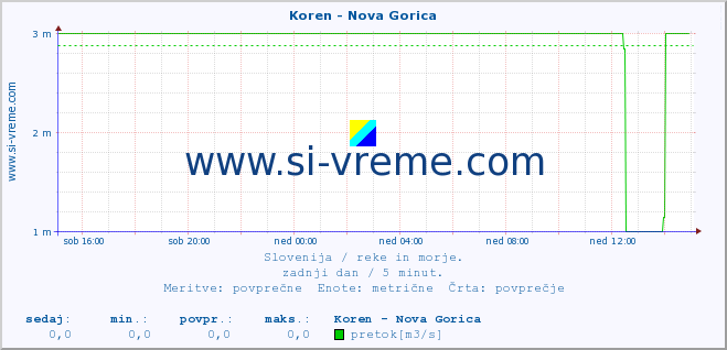 POVPREČJE :: Koren - Nova Gorica :: temperatura | pretok | višina :: zadnji dan / 5 minut.