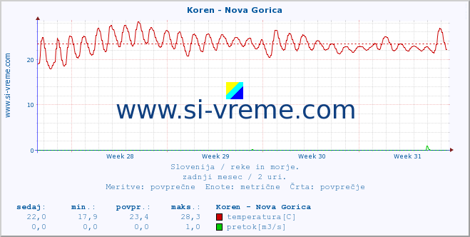 POVPREČJE :: Koren - Nova Gorica :: temperatura | pretok | višina :: zadnji mesec / 2 uri.