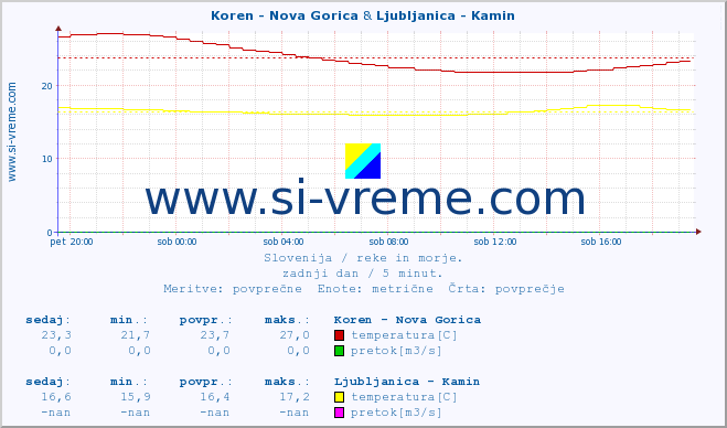 POVPREČJE :: Koren - Nova Gorica & Ljubljanica - Kamin :: temperatura | pretok | višina :: zadnji dan / 5 minut.
